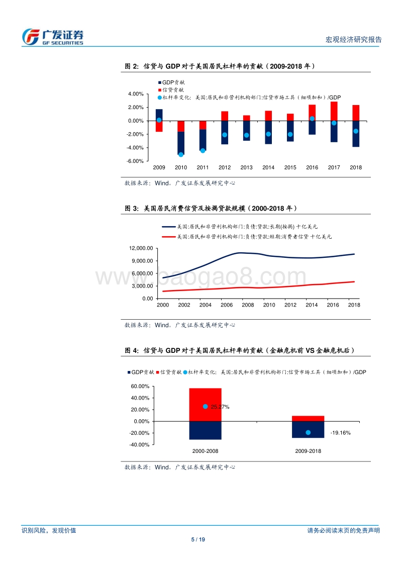 美国居民杠杆与金融资产.pdf_第5页