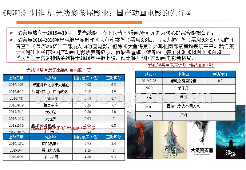 从《哪吒》看中国动画电影市场分析报告.pptx_第4页