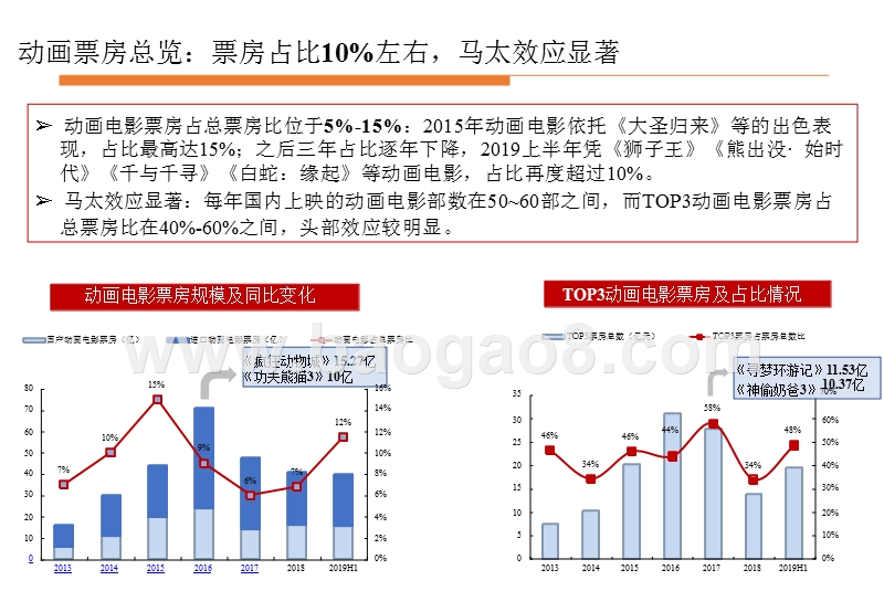从《哪吒》看中国动画电影市场分析报告.pptx_第5页