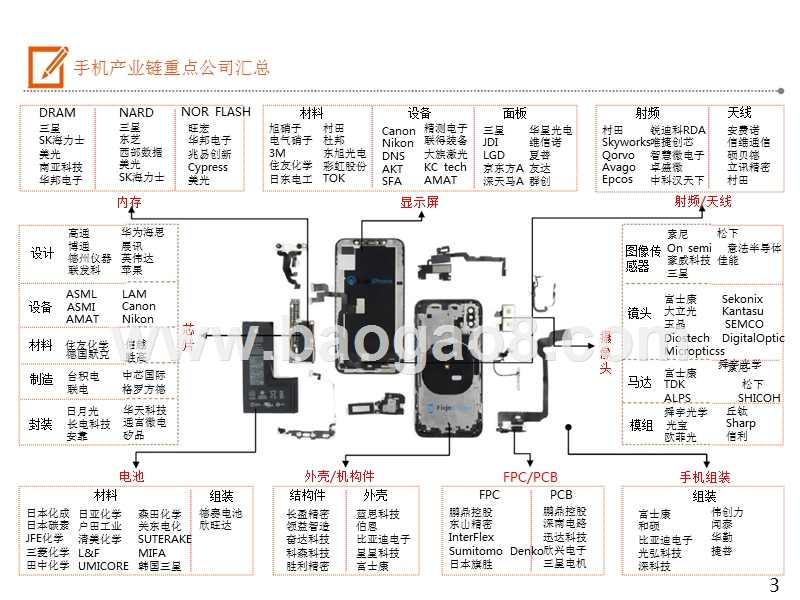 2019年手机产业链分析报告.pptx_第3页