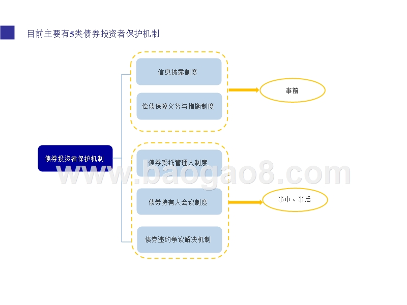 2019债券投资者保护机制梳理报告.pptx_第3页