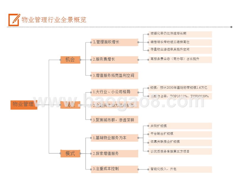2019物业管理行业“城镇化+消费升级+渗透率提升”分析报告.pptx_第3页