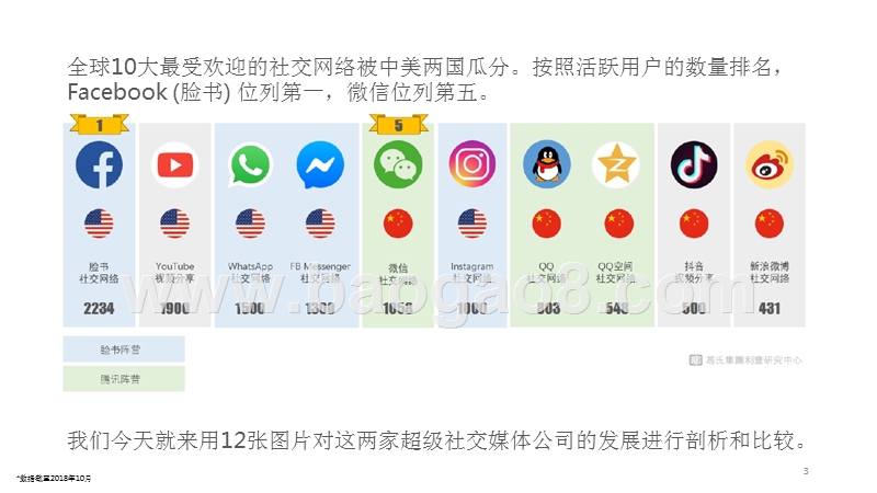2018-2019脸书和微信社交网络到社交商务投资研究报告.pptx_第3页