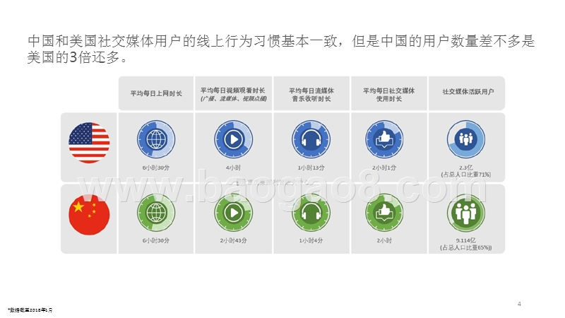 2018-2019脸书和微信社交网络到社交商务投资研究报告.pptx_第4页