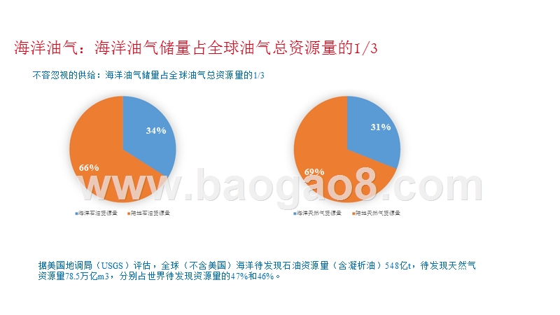 FPSO角度看海洋油气开发热度报告.pptx_第3页