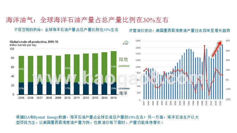 FPSO角度看海洋油气开发热度报告.pptx_第4页