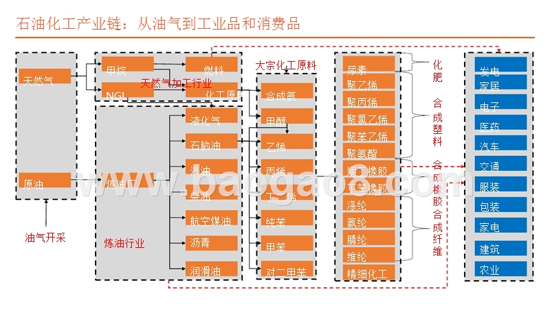 2019石油化工行业周期发展分析报告.pptx_第3页