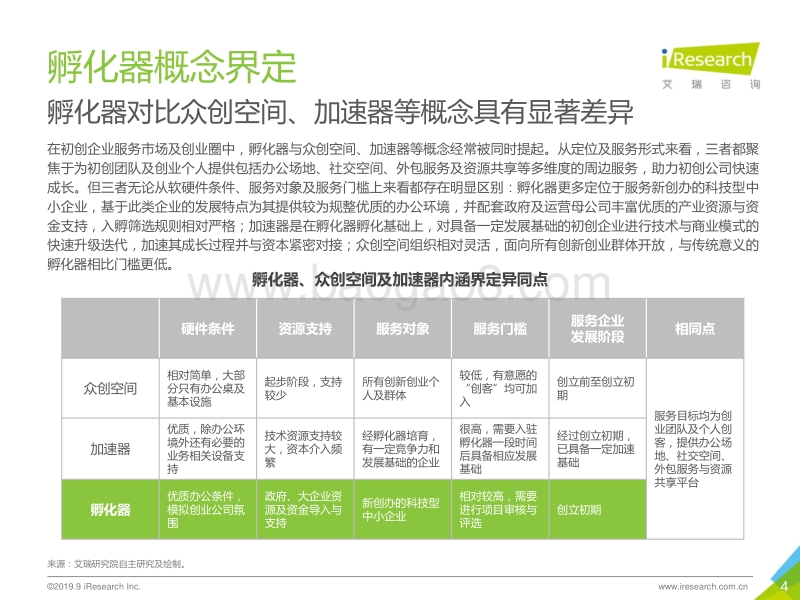 2019年中国产业创新孵化器行业报告.pdf_第4页