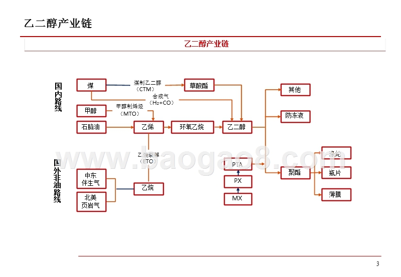 2019乙二醇产业链及市场分析报告.pptx_第4页