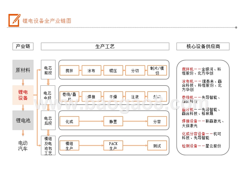 2019-2020电动车产业锂电设备行业发展分析报告.pptx_第3页