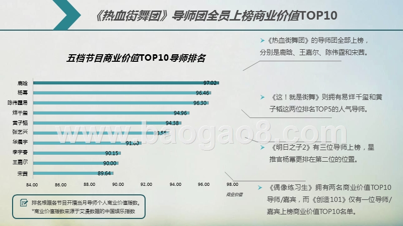 2018-2019前三季度选秀类网络综艺节目商业品牌价值分析报告.pptx_第5页