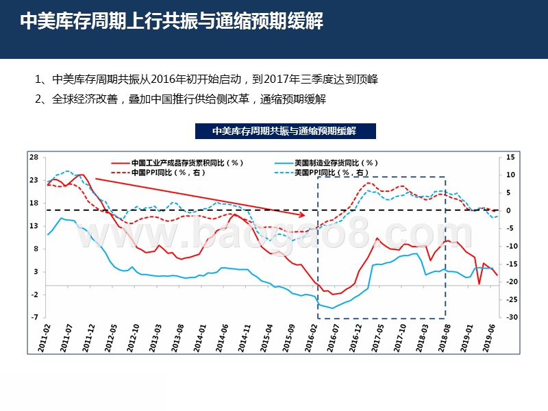 2019-2020中美贸易下全球经济展望分析报告.pptx_第5页