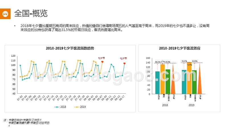 2019七夕节实体商业客流分析报告.pptx_第5页