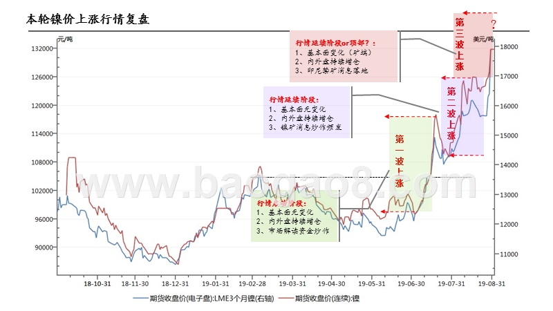 2019印尼提前禁矿对镍价影响分析报告.pptx_第4页