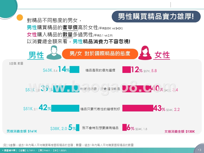 2019-2020男女有別精品消費心理研究报告.pptx_第3页
