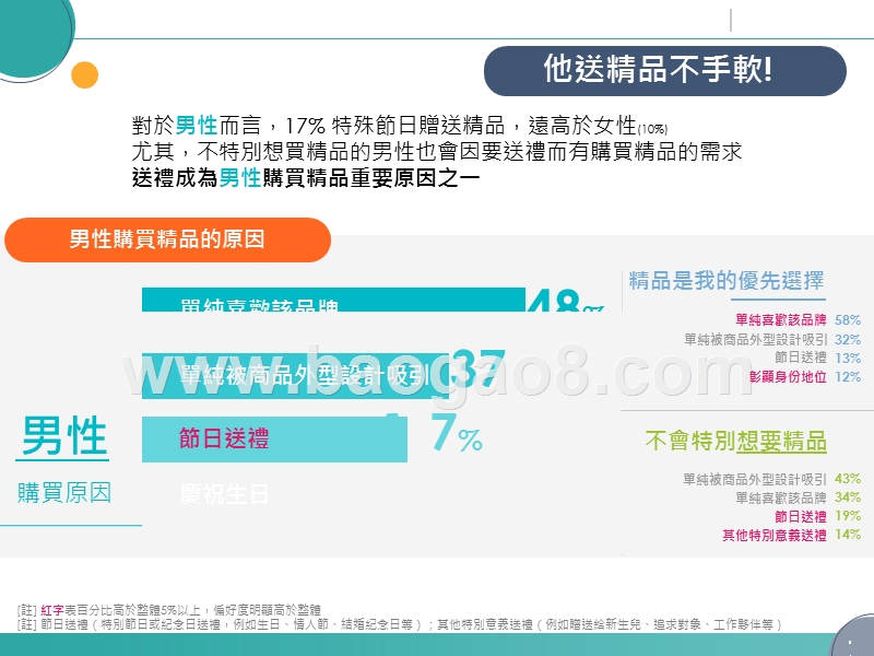 2019-2020男女有別精品消費心理研究报告.pptx_第4页