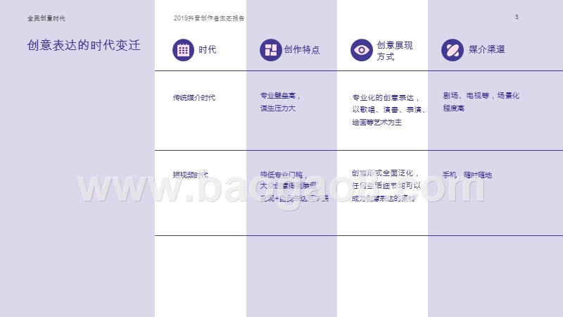 2019-2020抖音创作者生态分析报告.pptx_第3页