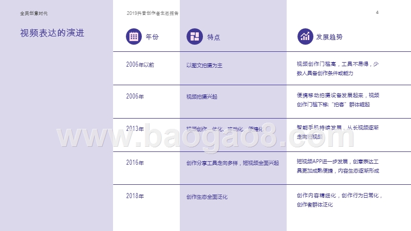 2019-2020抖音创作者生态分析报告.pptx_第4页