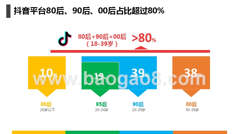 2019-2020抖音用户80后、90后、00后人群研究报告.pptx_第5页