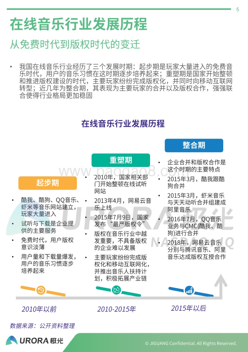 国内在线音乐社区研究报告.pdf_第5页