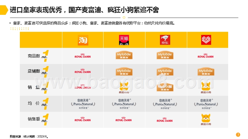 2019-2020宠物品牌电商销售数据分析报告.pptx_第4页