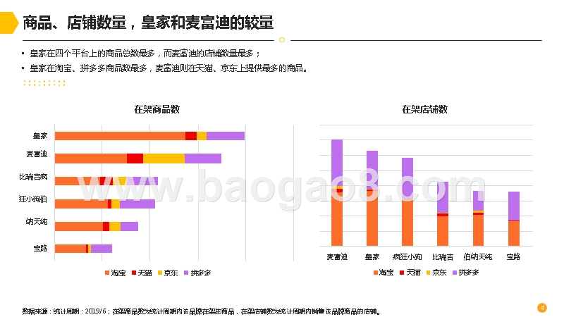 2019-2020宠物品牌电商销售数据分析报告.pptx_第5页