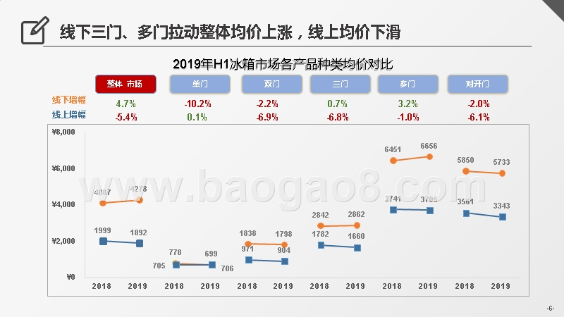 2019-2020冰箱市场上半年总结分析报告.pptx_第5页