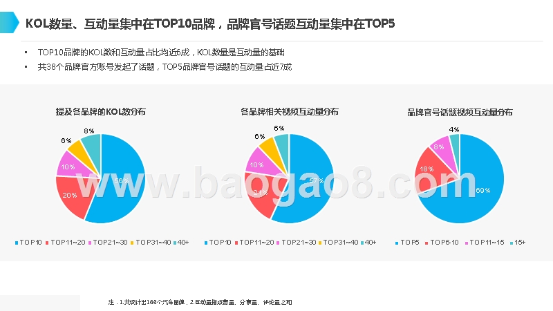 2019-2020汽车品牌抖音KOL营销全景分析报告.pptx_第4页