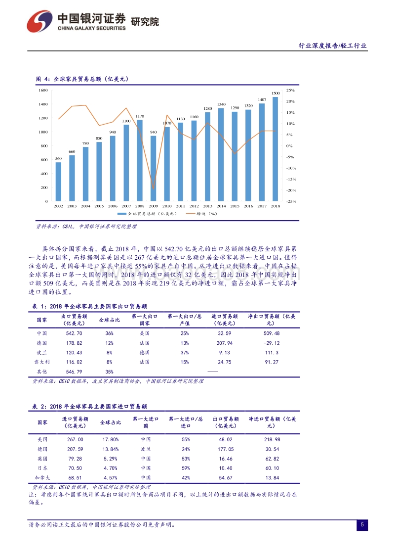 当前全球家具消费链仍由中美主导，我国家具产业亟待结构升级.pdf_第5页