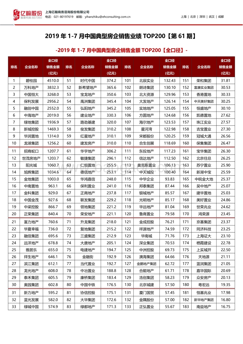 2019年1-7月中国典型房企销售业绩TOP200.pdf_第1页