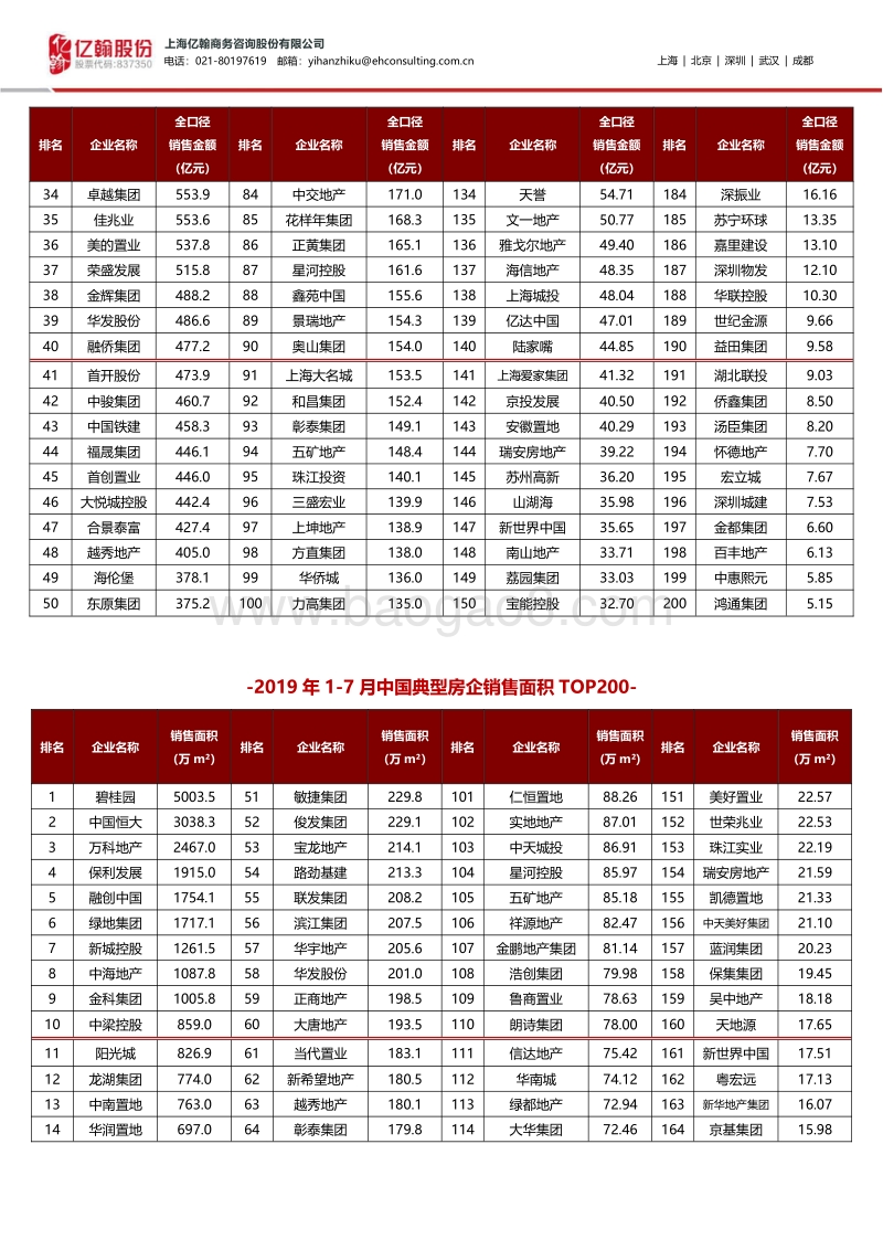 2019年1-7月中国典型房企销售业绩TOP200.pdf_第2页