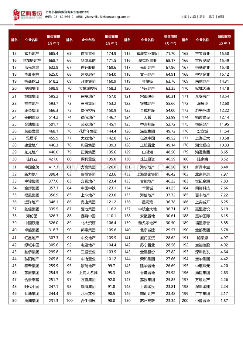 2019年1-7月中国典型房企销售业绩TOP200.pdf_第3页