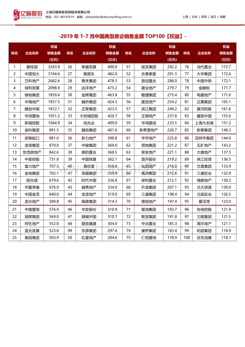 2019年1-7月中国典型房企销售业绩TOP200.pdf_第4页