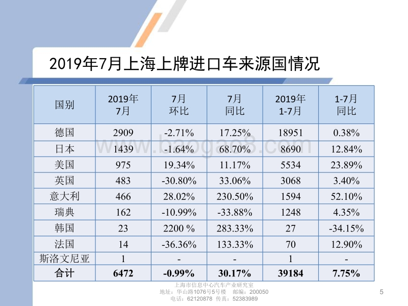 2019年7月上海汽车市场上牌情况及上海市场消费特点.pdf_第5页