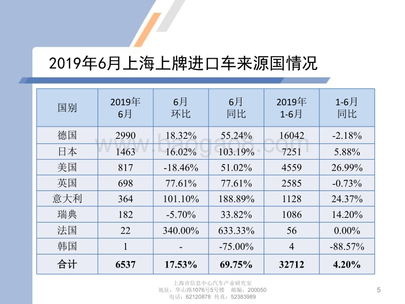 2019年6月上海汽车市场上牌情况及上海市场消费特点.pdf_第5页