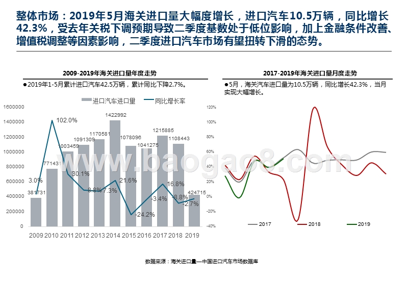 2019年5月中国进口汽车市场分析报告.pptx_第3页