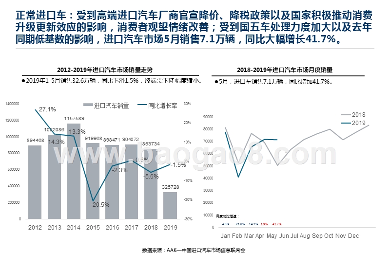 2019年5月中国进口汽车市场分析报告.pptx_第4页