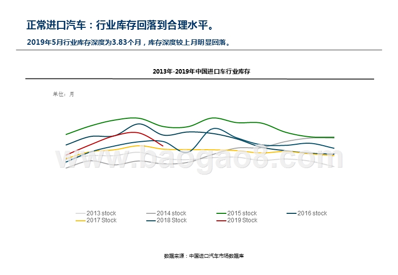 2019年5月中国进口汽车市场分析报告.pptx_第5页