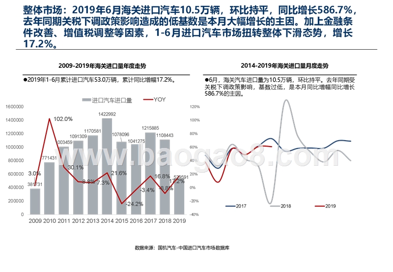 2019年6月中国进口汽车市场分析报告.pptx_第3页