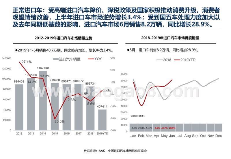 2019年6月中国进口汽车市场分析报告.pptx_第4页