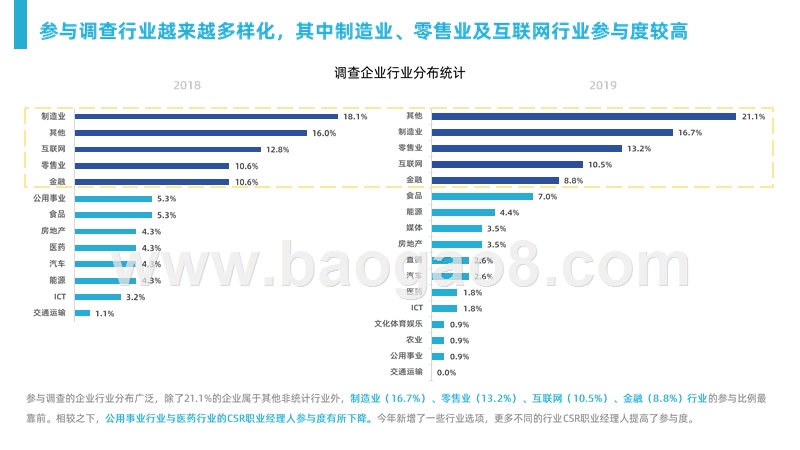 2019-2020年CSR职业经理人调查报告.pptx_第5页