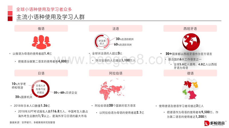 中国小语种教育趋势报告.pdf_第5页