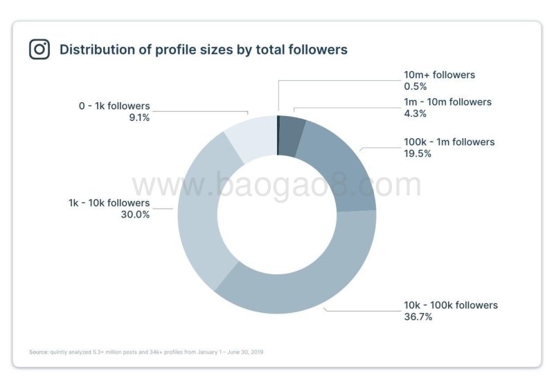 2019年Instagram调查报告.pdf_第2页