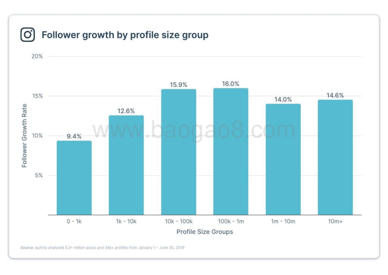 2019年Instagram调查报告.pdf_第3页