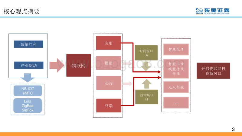 AIoT系列深度报告之一：万亿AIoT市场，始于千亿连接.pdf_第3页