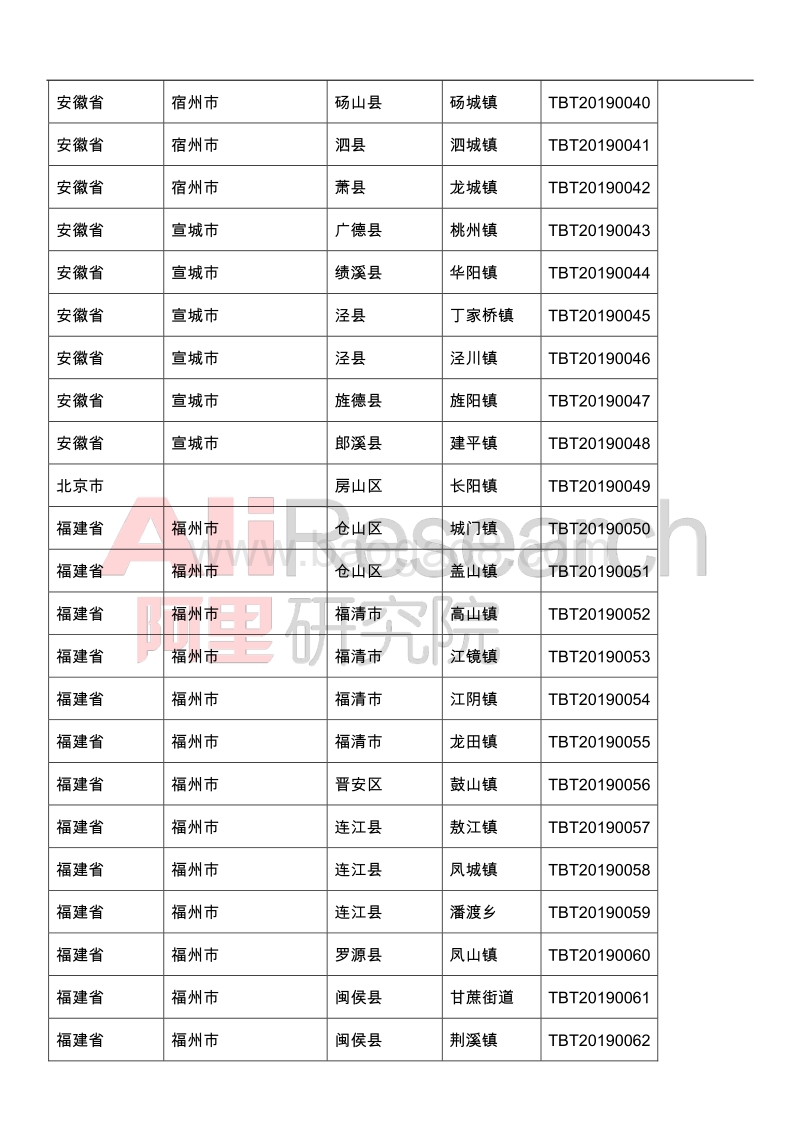 2019年淘宝镇名单.pdf_第3页