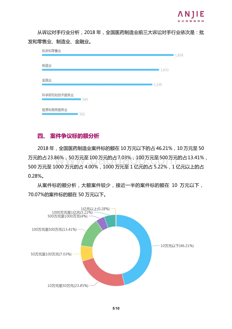 2018年全国医药制造业案件大数据报告.pdf_第5页