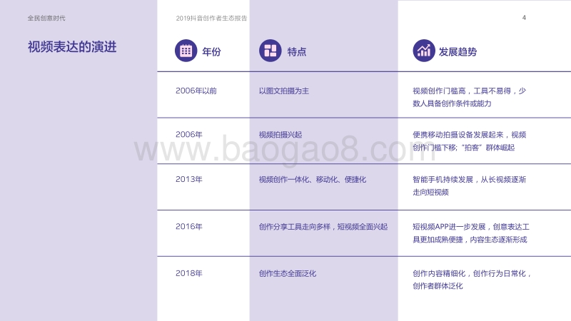 2019抖音创作者生态报告全民创意时代.pdf_第4页