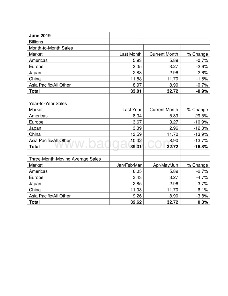 2019年第二季度及6月全球芯片销售额市场数据.pdf_第1页