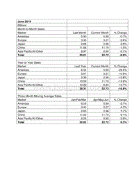 2019年第二季度及6月全球芯片销售额市场数据.pdf
